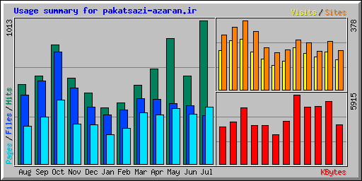 Usage summary for pakatsazi-azaran.ir